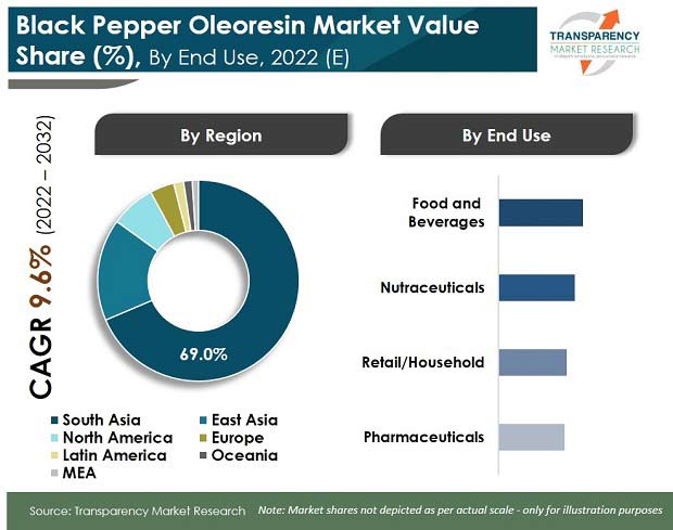 black pepper oleoresin market 