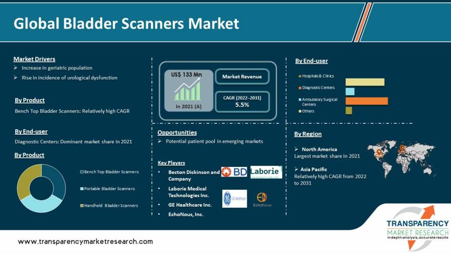 Bladder Scanners Market