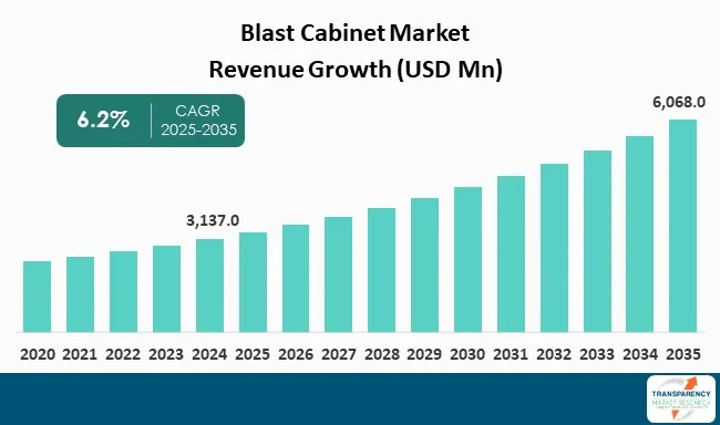Blast Cabinet Market By Revenue
