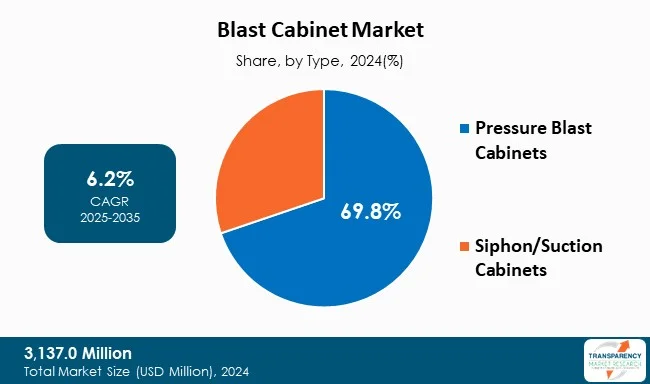 Blast Cabinet Market By Type