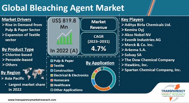 Bleaching Agent Market