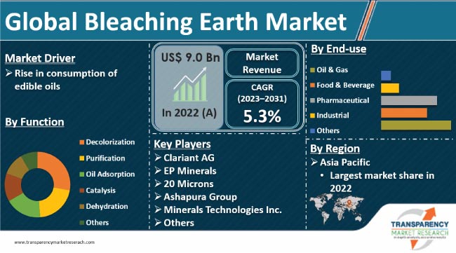 Bleaching Earth Market