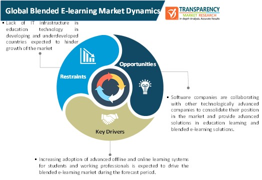 blended e learning market dynamics