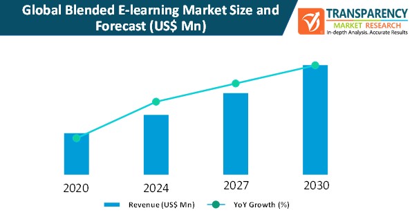 blended e learning market size and forecast