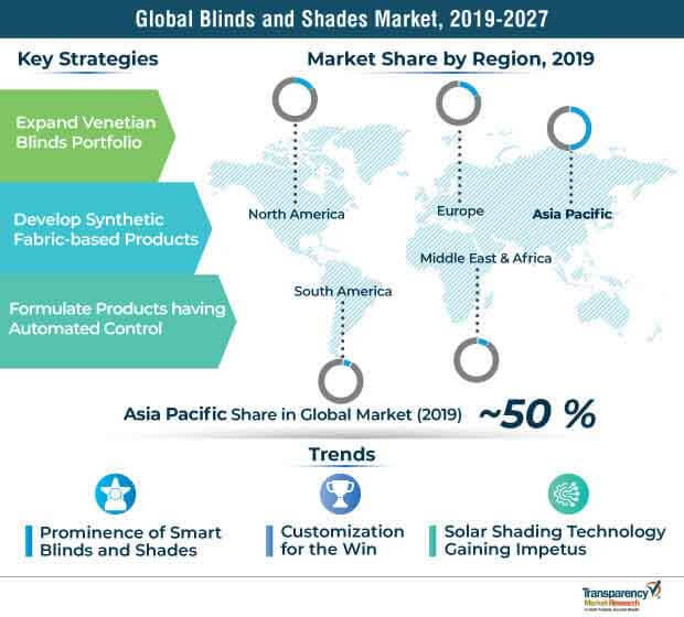 Blinds And Shades Market Strategies Trends blinds and shades market strategies trends