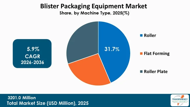 Blister Packaging Equipment Market By Type Blister Packaging Equipment Market By Type
