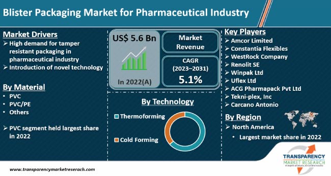 Blister Packaging Market For Pharmaceutical Industry