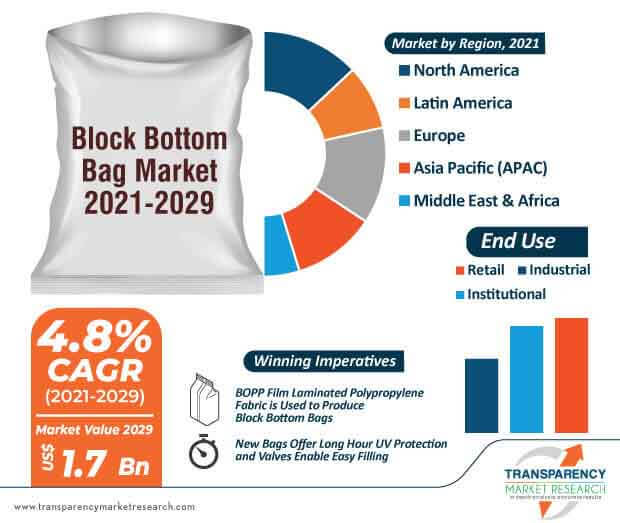 block bottom bags market infographic