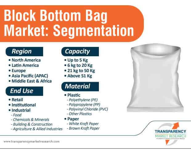 Block Bottom Bags Market Segmentation block bottom bags market segmentation