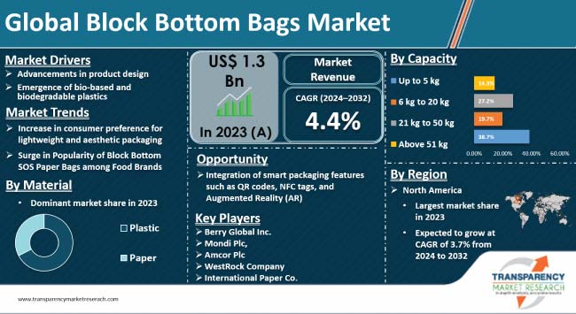 Block Bottom Bags Market