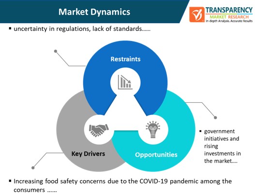 blockchain in agriculture and food supply chain market dynamics