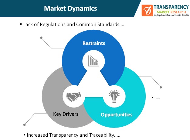 blockchain in aviation market dynamics