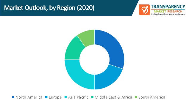 blockchain in aviation market outlook by region