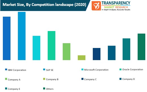 Blockchain in Government market size by competition Landscape