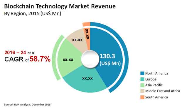 Blockchain Technology Market blockchain technology market