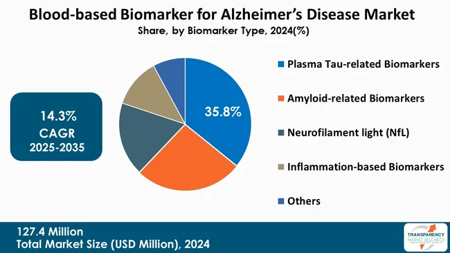 Blood Based Biomarker For Alzheimers Disease Market By Type
