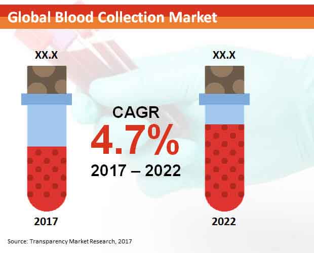 blood collection market