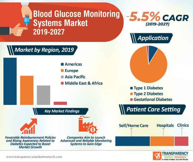 blood glucose monitoring systems market infographic