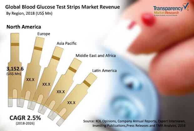 blood glucose test strips