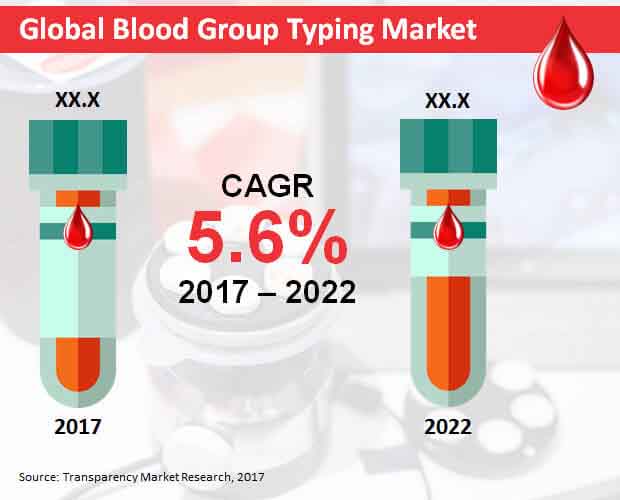 blood group typing market