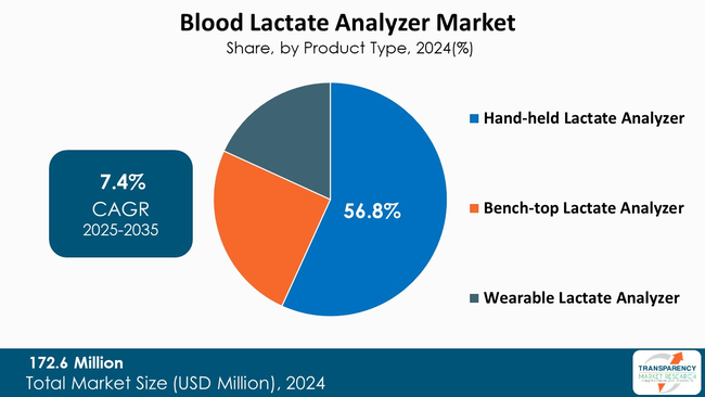 Blood Lactate Analyzer Market By Product Type Blood Lactate Analyzer Market By Product Type