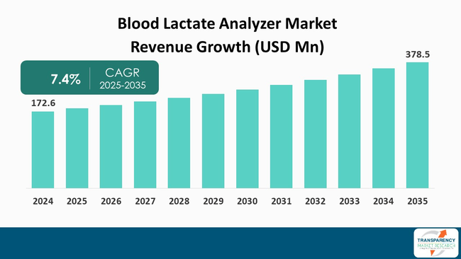 Blood Lactate Analyzer Market By Revenue Blood Lactate Analyzer Market By Revenue