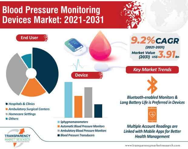 blood pressure monitoring devices market infographic