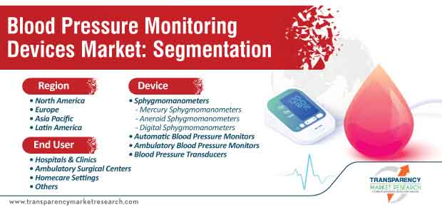 blood pressure monitoring devices market segmentation