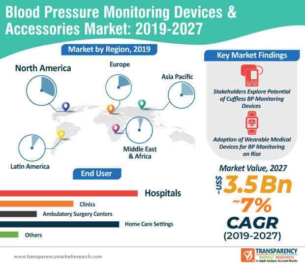 blood pressure monitoring market infographic