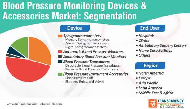 blood pressure monitoring market segmentation