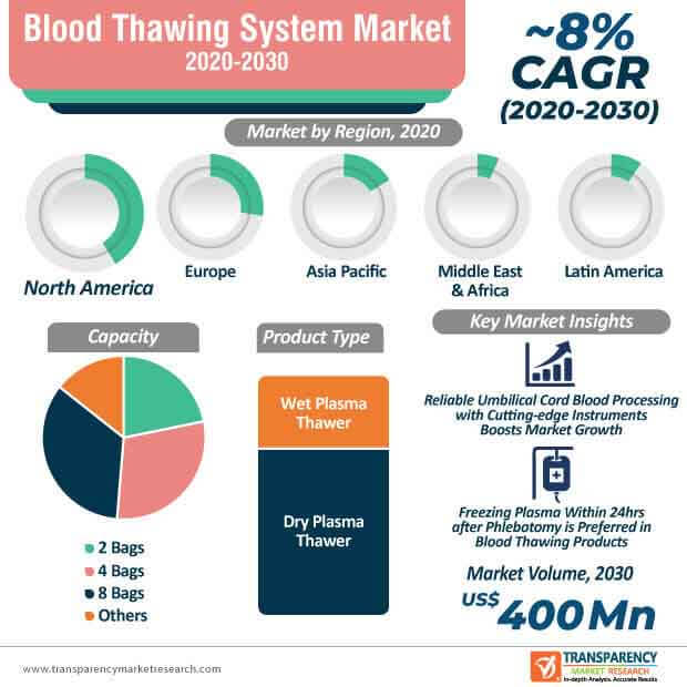 blood thawing system market infographic