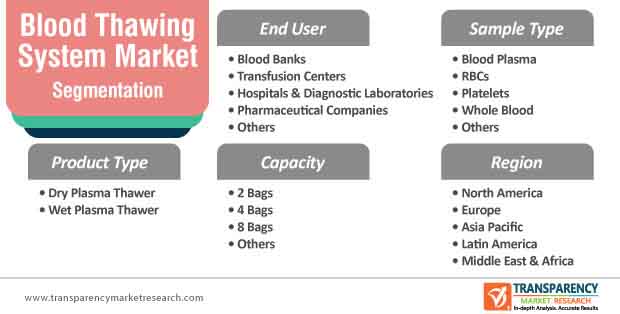 blood thawing system market segmentation