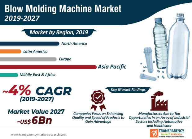 Blow Molding Machine Market Infographic blow molding machine market infographic