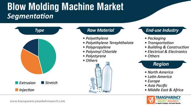 Blow Molding Machine Market Segmentation blow molding machine market segmentation