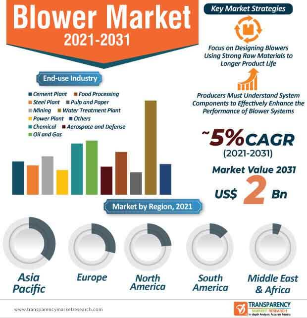 blower market infographic