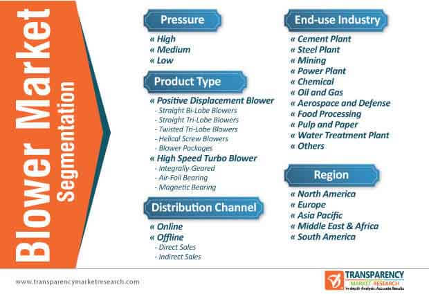 Blower Market Segmentation blower market segmentation