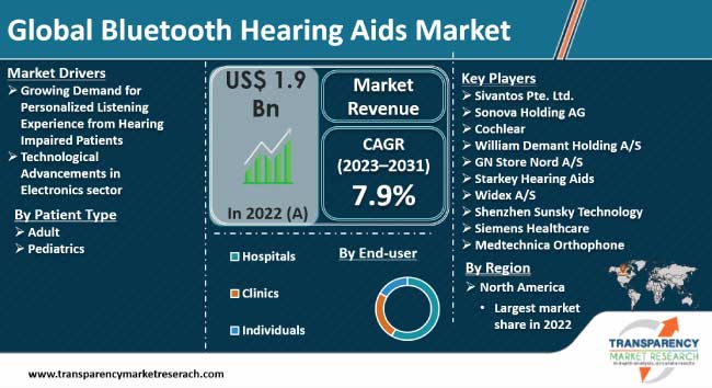 Bluetooth Hearing Aids Market