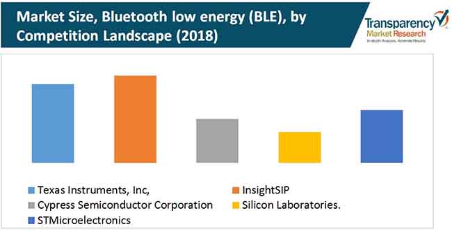 bluetooth low energy ble module market 1