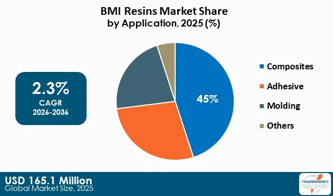 Bmi Resins Market By Type