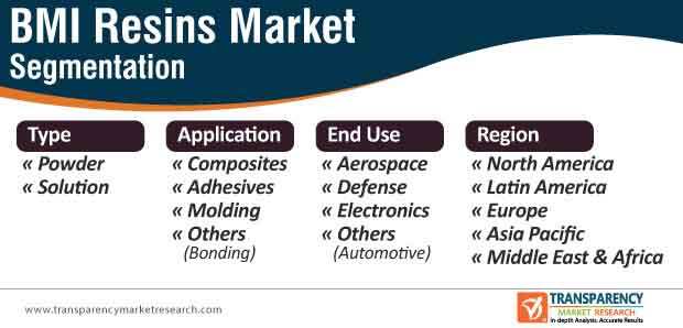 bmi resins market segmentation