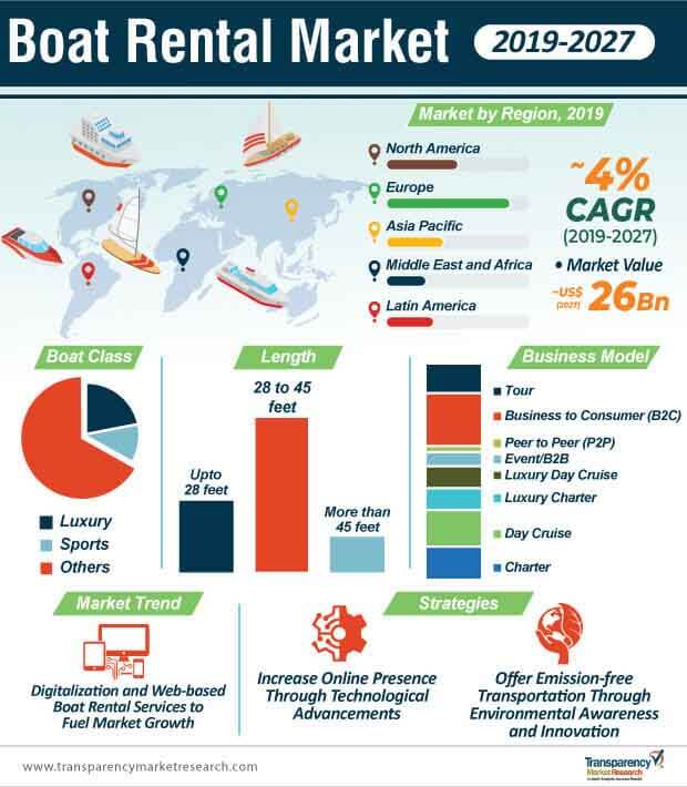 boat rental market infographic