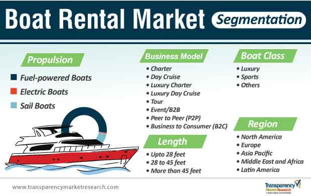 Boat Rental Market Segmentation boat rental market segmentation