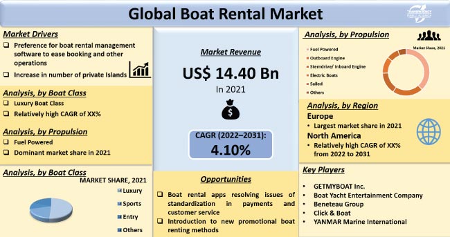 Boat Rental Market