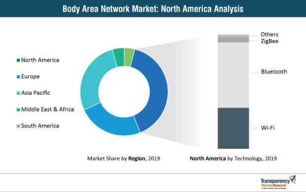 body area network market north america analysis