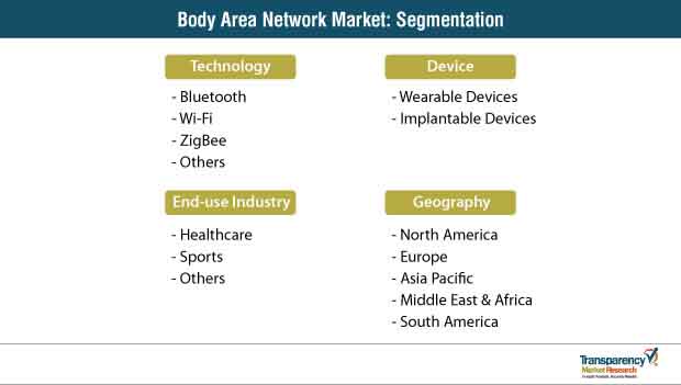 body area network market segmentation