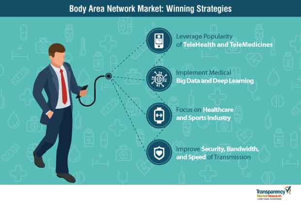 body area network market strategy