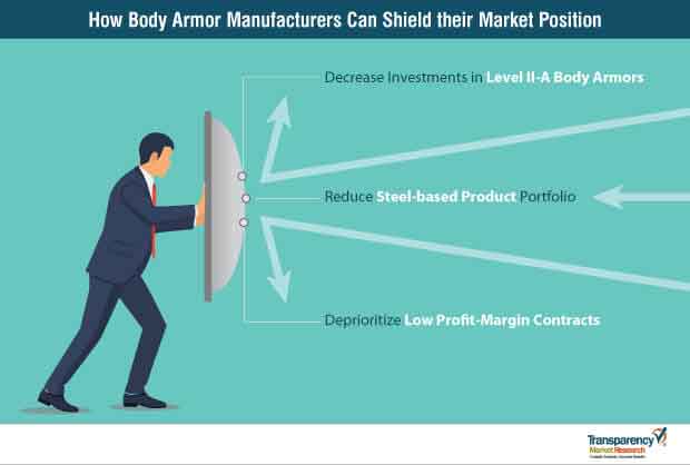 body armor market manufacturers strategy