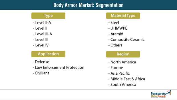 Body Armor Market Segmentation body armor market segmentation