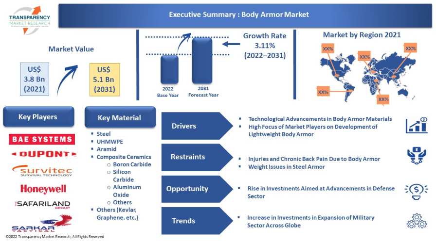 Body Armor Market