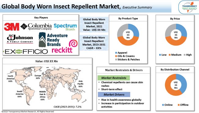 Body Worn Insect Repellent Market